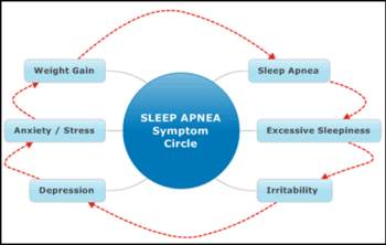 circular diagram of Sleep Apnea symptoms